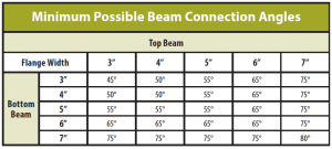 Lindapter Flush Clamp Angle Adjustability Chart