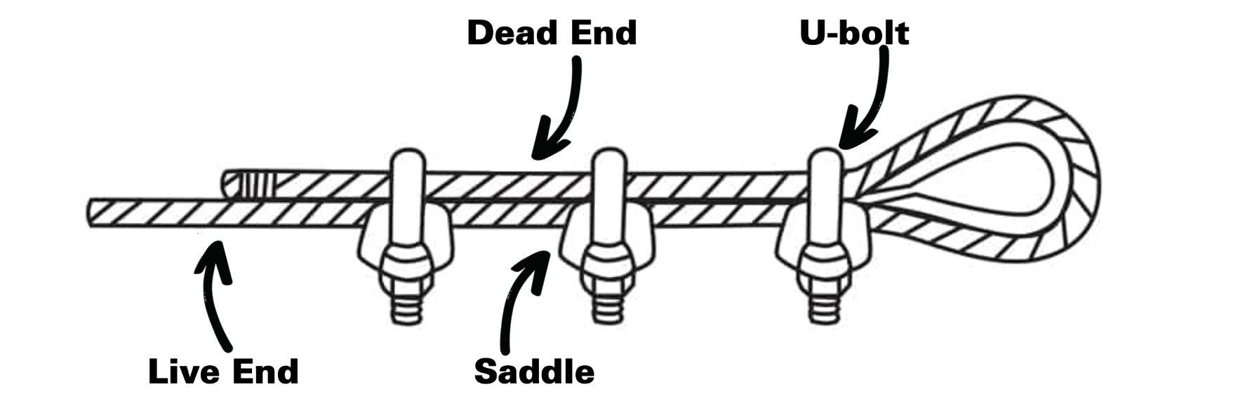 visual-demonstration-of-correct-wire-rope-clip-usage