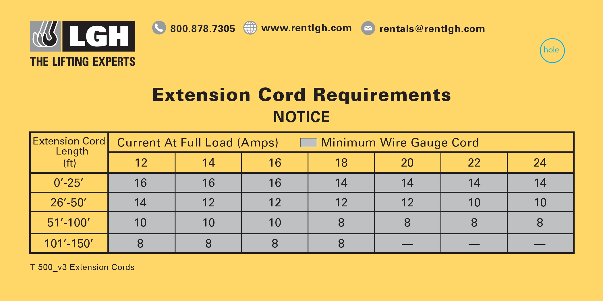 extension cord requirements chart for electric equipment